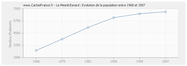 Population Le Mesnil-Esnard